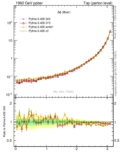 Plot of dphittbar in 1960 GeV ppbar collisions