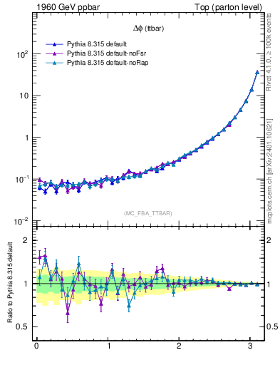 Plot of dphittbar in 1960 GeV ppbar collisions