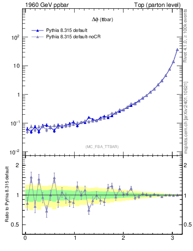 Plot of dphittbar in 1960 GeV ppbar collisions