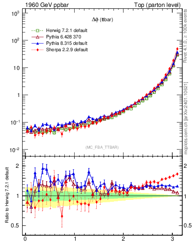 Plot of dphittbar in 1960 GeV ppbar collisions