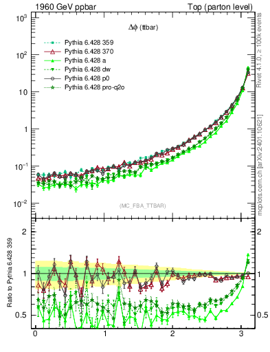 Plot of dphittbar in 1960 GeV ppbar collisions