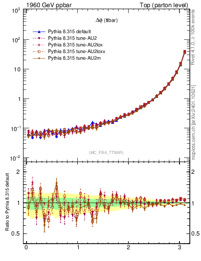 Plot of dphittbar in 1960 GeV ppbar collisions