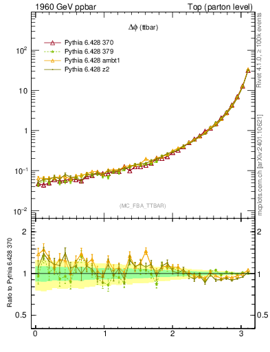 Plot of dphittbar in 1960 GeV ppbar collisions