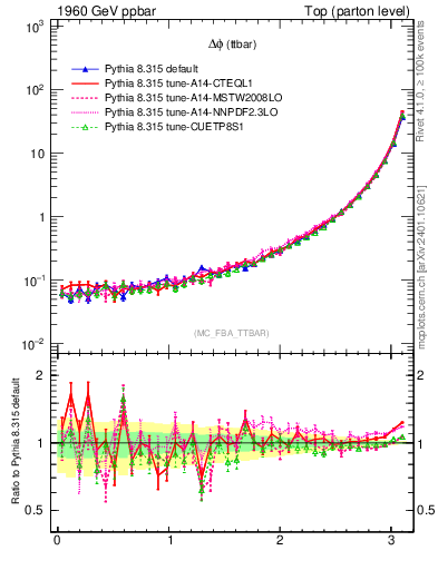 Plot of dphittbar in 1960 GeV ppbar collisions