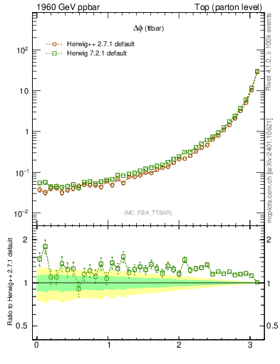 Plot of dphittbar in 1960 GeV ppbar collisions