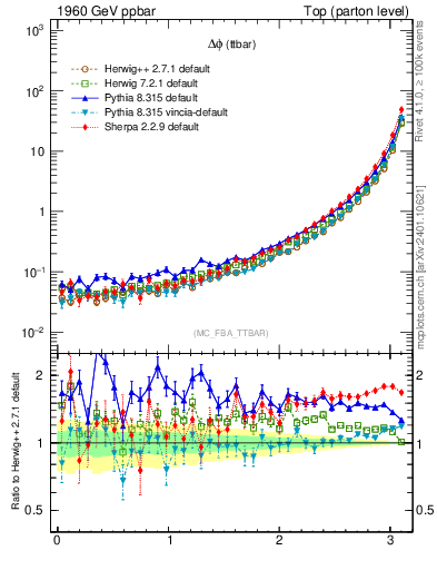Plot of dphittbar in 1960 GeV ppbar collisions