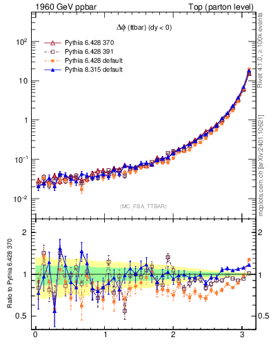 Plot of dphittbar in 1960 GeV ppbar collisions