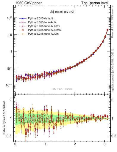 Plot of dphittbar in 1960 GeV ppbar collisions