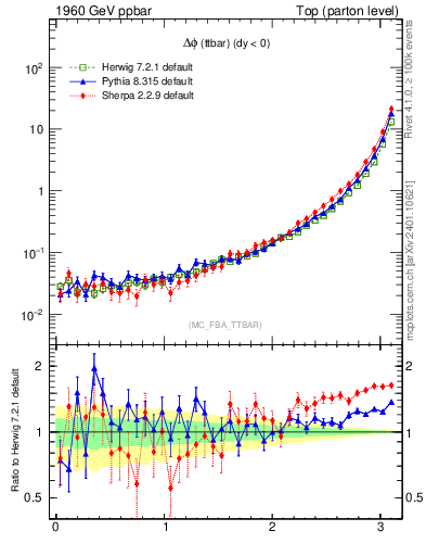 Plot of dphittbar in 1960 GeV ppbar collisions