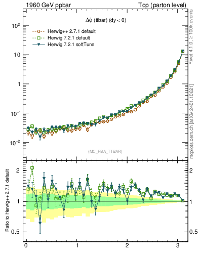 Plot of dphittbar in 1960 GeV ppbar collisions