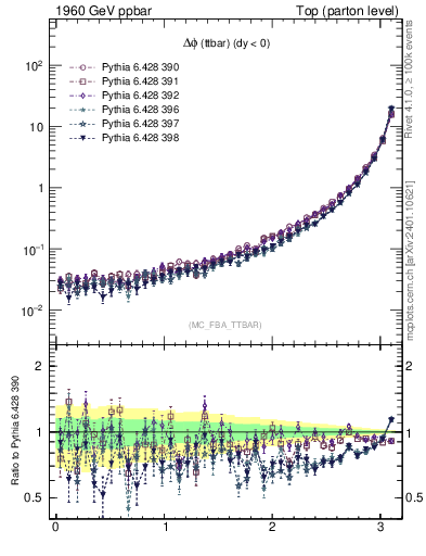 Plot of dphittbar in 1960 GeV ppbar collisions
