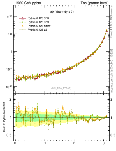 Plot of dphittbar in 1960 GeV ppbar collisions