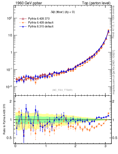 Plot of dphittbar in 1960 GeV ppbar collisions