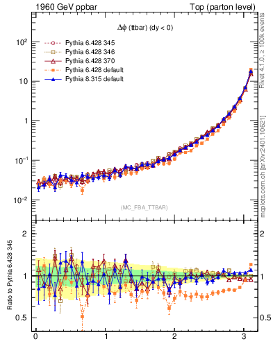 Plot of dphittbar in 1960 GeV ppbar collisions