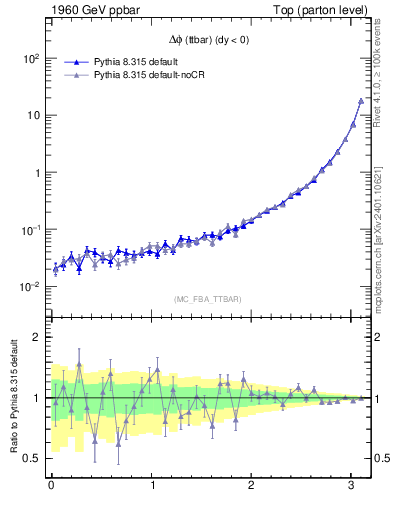 Plot of dphittbar in 1960 GeV ppbar collisions