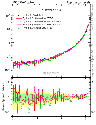 Plot of dphittbar in 1960 GeV ppbar collisions
