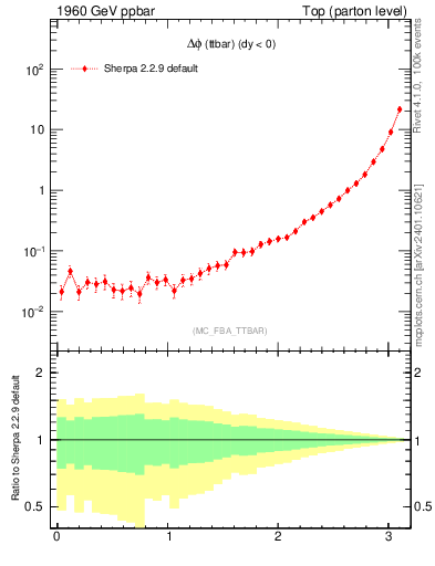 Plot of dphittbar in 1960 GeV ppbar collisions