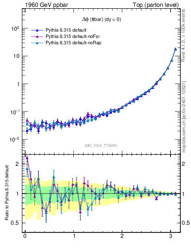 Plot of dphittbar in 1960 GeV ppbar collisions