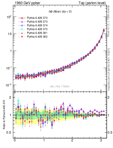 Plot of dphittbar in 1960 GeV ppbar collisions