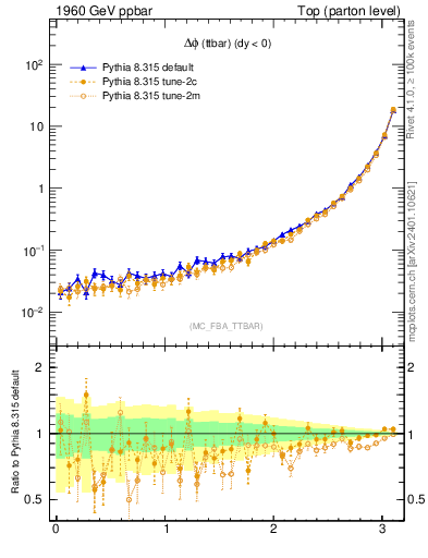 Plot of dphittbar in 1960 GeV ppbar collisions