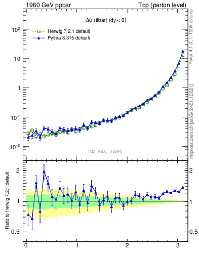 Plot of dphittbar in 1960 GeV ppbar collisions