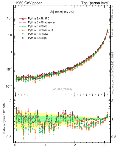 Plot of dphittbar in 1960 GeV ppbar collisions