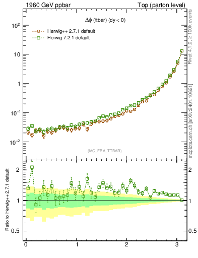 Plot of dphittbar in 1960 GeV ppbar collisions