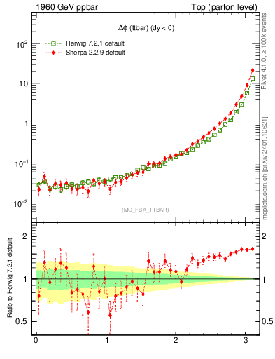 Plot of dphittbar in 1960 GeV ppbar collisions