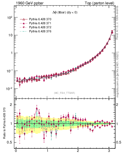 Plot of dphittbar in 1960 GeV ppbar collisions