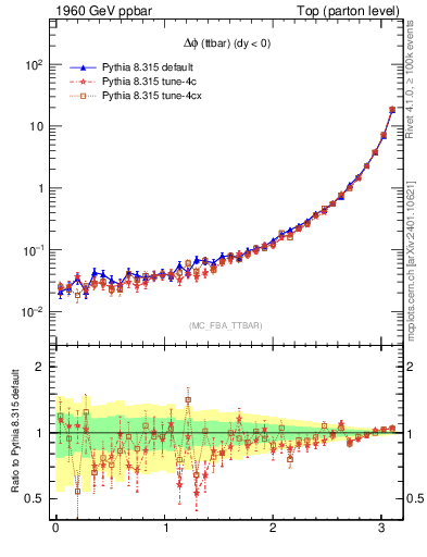 Plot of dphittbar in 1960 GeV ppbar collisions