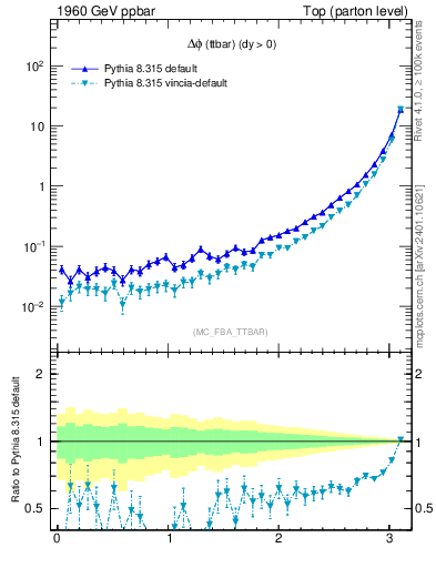 Plot of dphittbar in 1960 GeV ppbar collisions
