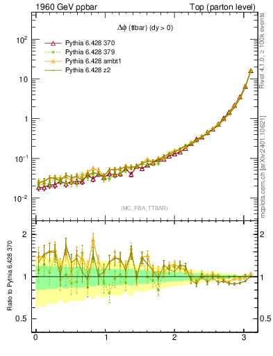 Plot of dphittbar in 1960 GeV ppbar collisions