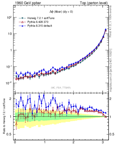 Plot of dphittbar in 1960 GeV ppbar collisions