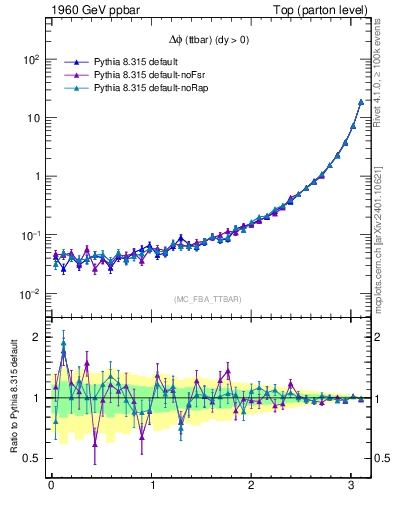 Plot of dphittbar in 1960 GeV ppbar collisions