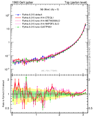Plot of dphittbar in 1960 GeV ppbar collisions