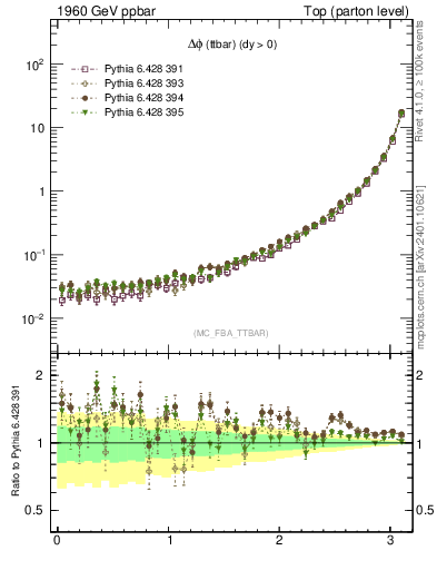 Plot of dphittbar in 1960 GeV ppbar collisions