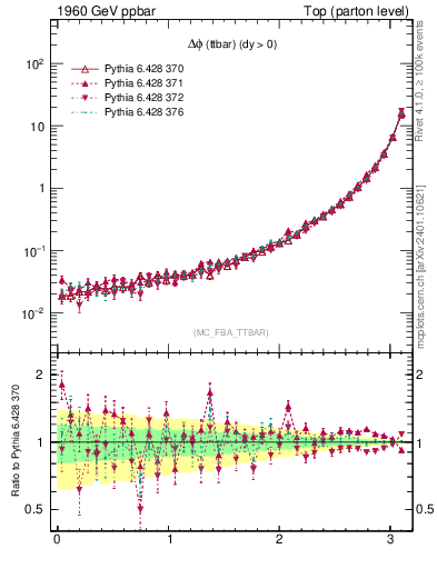 Plot of dphittbar in 1960 GeV ppbar collisions