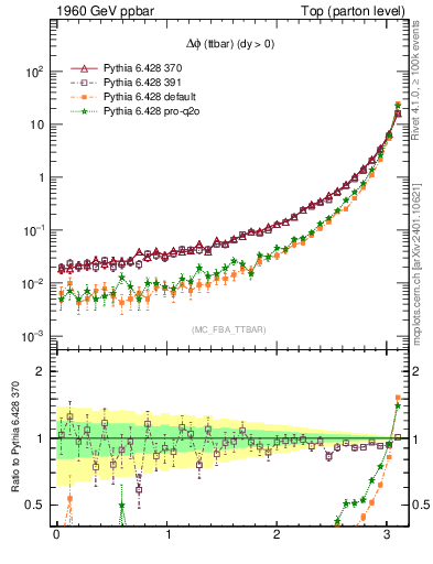 Plot of dphittbar in 1960 GeV ppbar collisions