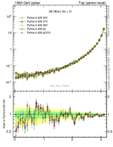 Plot of dphittbar in 1960 GeV ppbar collisions