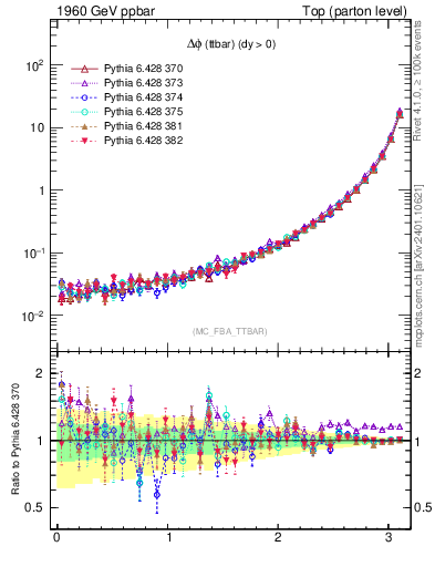 Plot of dphittbar in 1960 GeV ppbar collisions