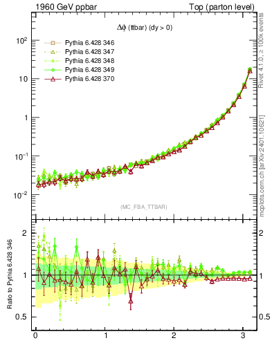 Plot of dphittbar in 1960 GeV ppbar collisions