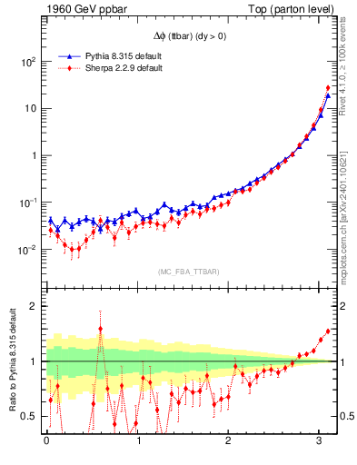 Plot of dphittbar in 1960 GeV ppbar collisions