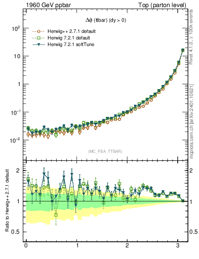 Plot of dphittbar in 1960 GeV ppbar collisions