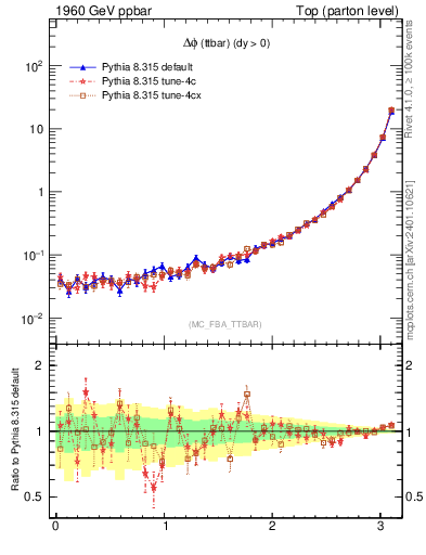 Plot of dphittbar in 1960 GeV ppbar collisions