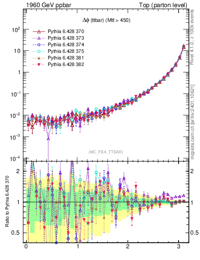 Plot of dphittbar in 1960 GeV ppbar collisions