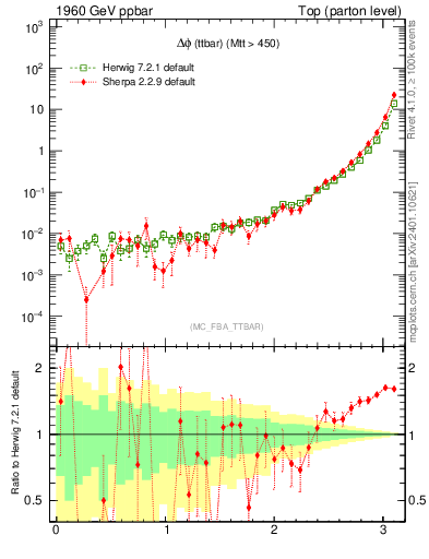 Plot of dphittbar in 1960 GeV ppbar collisions