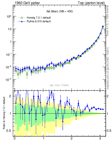 Plot of dphittbar in 1960 GeV ppbar collisions