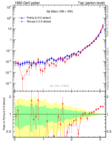 Plot of dphittbar in 1960 GeV ppbar collisions
