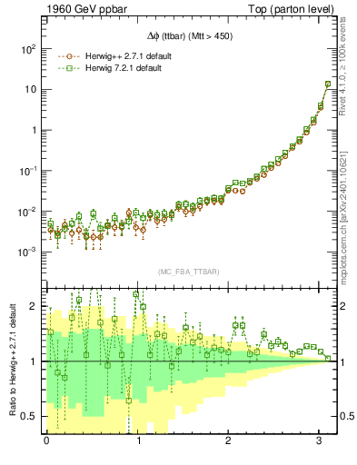 Plot of dphittbar in 1960 GeV ppbar collisions