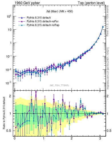Plot of dphittbar in 1960 GeV ppbar collisions